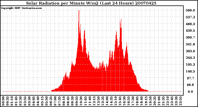 Milwaukee Weather Solar Radiation per Minute W/m2 (Last 24 Hours)