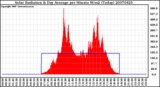 Milwaukee Weather Solar Radiation & Day Average per Minute W/m2 (Today)