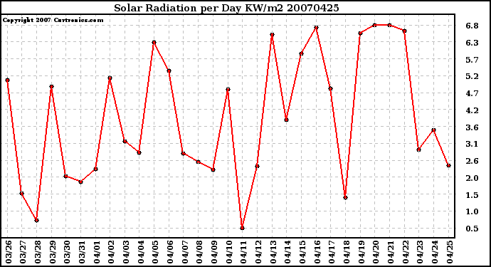 Milwaukee Weather Solar Radiation per Day KW/m2