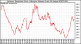 Milwaukee Weather Outdoor Temp (vs) Heat Index per Minute (Last 24 Hours)