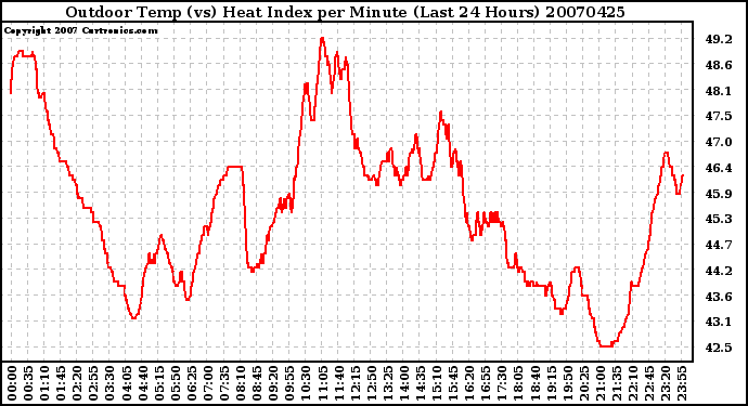 Milwaukee Weather Outdoor Temp (vs) Heat Index per Minute (Last 24 Hours)