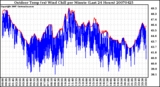 Milwaukee Weather Outdoor Temp (vs) Wind Chill per Minute (Last 24 Hours)