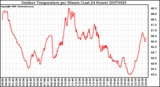 Milwaukee Weather Outdoor Temperature per Minute (Last 24 Hours)
