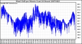 Milwaukee Weather Wind Chill per Minute (Last 24 Hours)