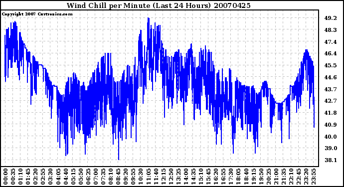 Milwaukee Weather Wind Chill per Minute (Last 24 Hours)