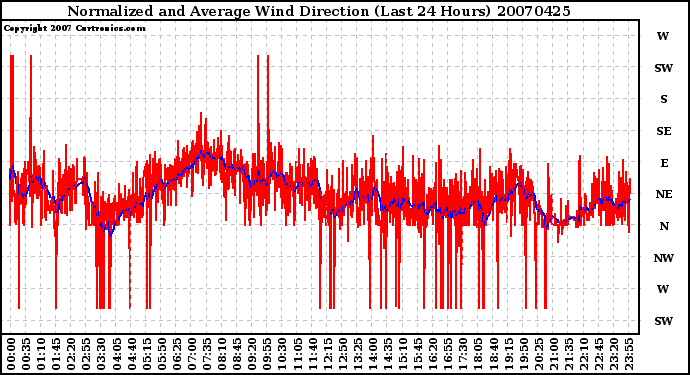 Milwaukee Weather Normalized and Average Wind Direction (Last 24 Hours)