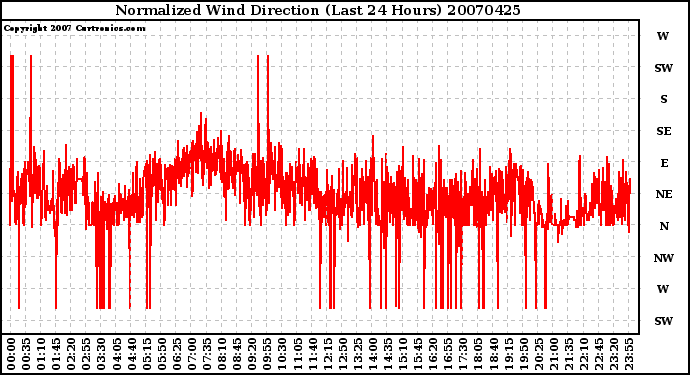 Milwaukee Weather Normalized Wind Direction (Last 24 Hours)