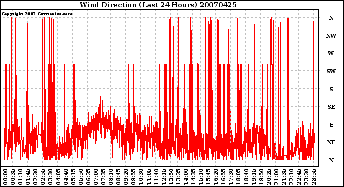 Milwaukee Weather Wind Direction (Last 24 Hours)