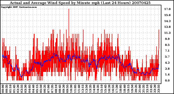 Milwaukee Weather Actual and Average Wind Speed by Minute mph (Last 24 Hours)