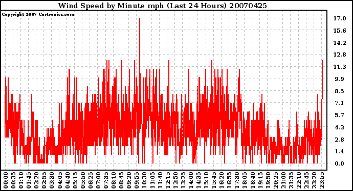 Milwaukee Weather Wind Speed by Minute mph (Last 24 Hours)