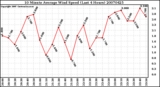 Milwaukee Weather 10 Minute Average Wind Speed (Last 4 Hours)