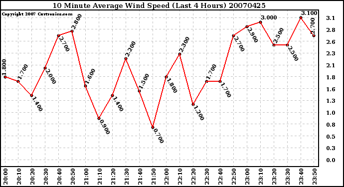 Milwaukee Weather 10 Minute Average Wind Speed (Last 4 Hours)