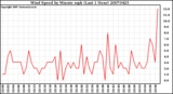 Milwaukee Weather Wind Speed by Minute mph (Last 1 Hour)