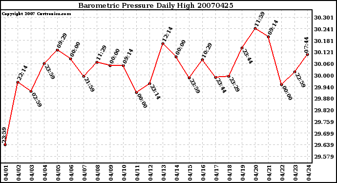 Milwaukee Weather Barometric Pressure Daily High