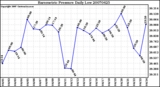 Milwaukee Weather Barometric Pressure Daily Low