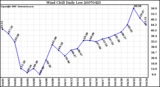 Milwaukee Weather Wind Chill Daily Low