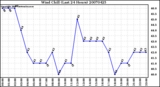 Milwaukee Weather Wind Chill (Last 24 Hours)