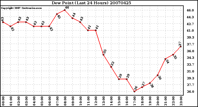 Milwaukee Weather Dew Point (Last 24 Hours)