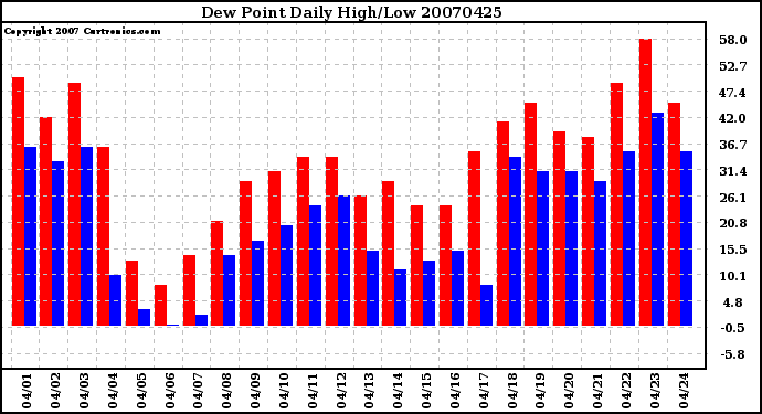 Milwaukee Weather Dew Point Daily High/Low