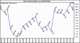 Milwaukee Weather Dew Point Daily Low