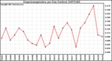 Milwaukee Weather Evapotranspiration per Day (Inches)