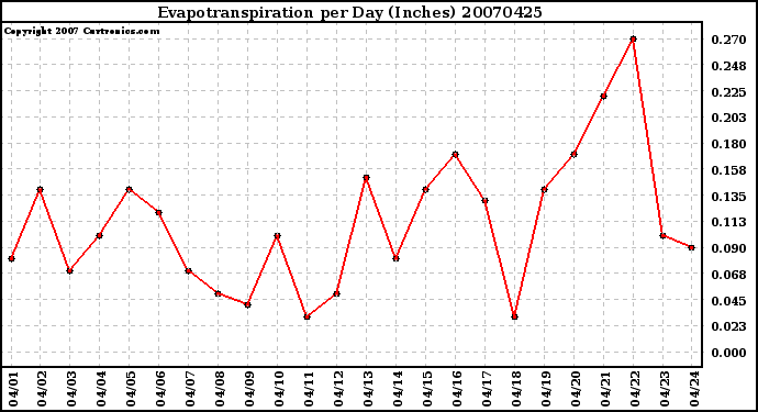 Milwaukee Weather Evapotranspiration per Day (Inches)