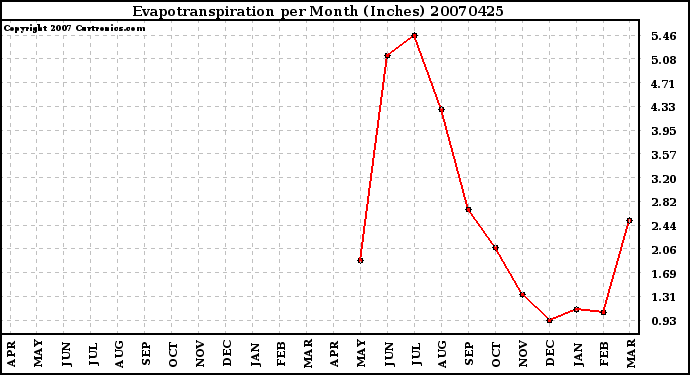 Milwaukee Weather Evapotranspiration per Month (Inches)