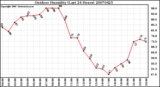 Milwaukee Weather Outdoor Humidity (Last 24 Hours)