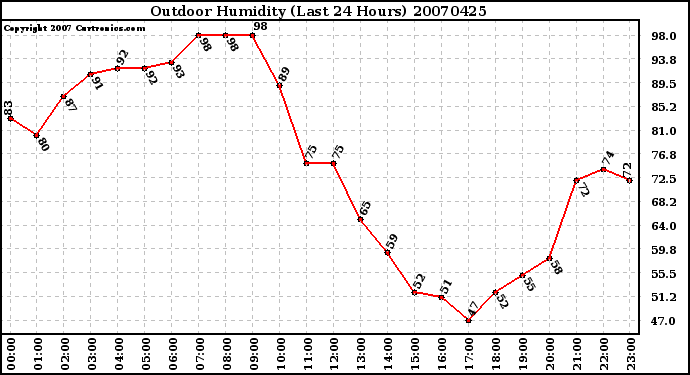 Milwaukee Weather Outdoor Humidity (Last 24 Hours)