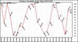 Milwaukee Weather Outdoor Humidity Daily High