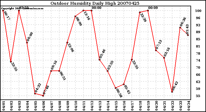 Milwaukee Weather Outdoor Humidity Daily High