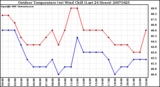 Milwaukee Weather Outdoor Temperature (vs) Wind Chill (Last 24 Hours)