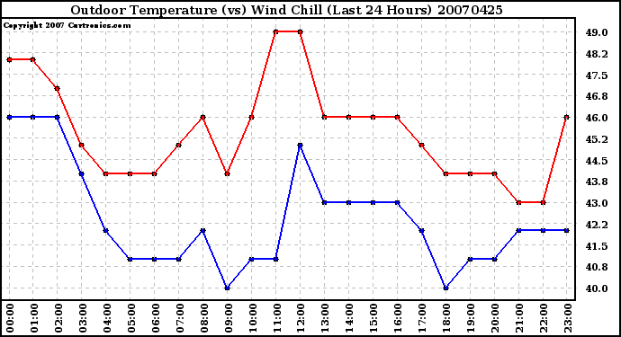 Milwaukee Weather Outdoor Temperature (vs) Wind Chill (Last 24 Hours)