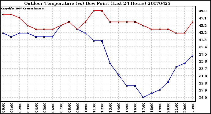 Milwaukee Weather Outdoor Temperature (vs) Dew Point (Last 24 Hours)