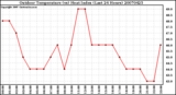 Milwaukee Weather Outdoor Temperature (vs) Heat Index (Last 24 Hours)