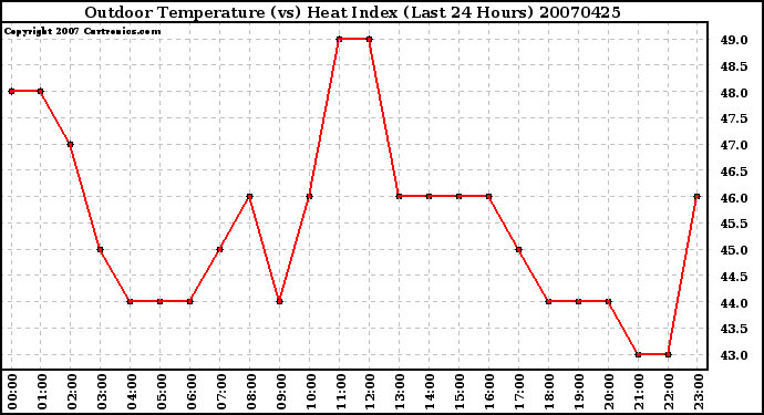 Milwaukee Weather Outdoor Temperature (vs) Heat Index (Last 24 Hours)