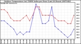 Milwaukee Weather Outdoor Temperature (vs) THSW Index per Hour (Last 24 Hours)