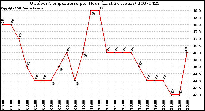 Milwaukee Weather Outdoor Temperature per Hour (Last 24 Hours)