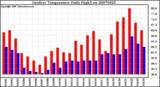 Milwaukee Weather Outdoor Temperature Daily High/Low