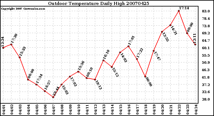 Milwaukee Weather Outdoor Temperature Daily High