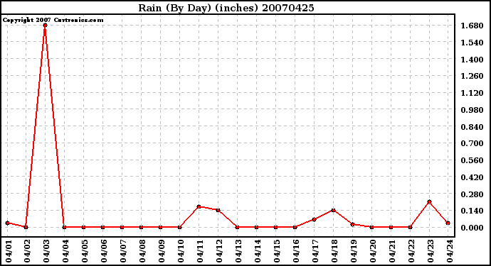 Milwaukee Weather Rain (By Day) (inches)