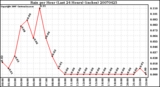 Milwaukee Weather Rain per Hour (Last 24 Hours) (inches)