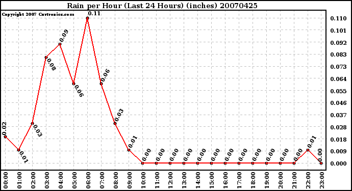 Milwaukee Weather Rain per Hour (Last 24 Hours) (inches)