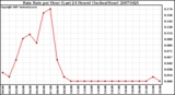 Milwaukee Weather Rain Rate per Hour (Last 24 Hours) (Inches/Hour)