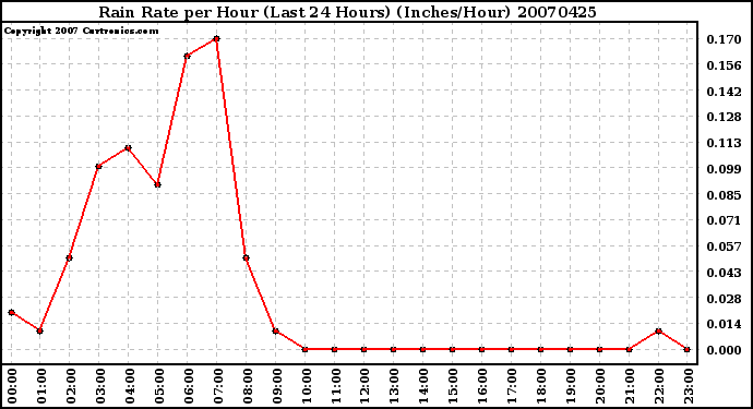 Milwaukee Weather Rain Rate per Hour (Last 24 Hours) (Inches/Hour)