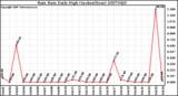 Milwaukee Weather Rain Rate Daily High (Inches/Hour)