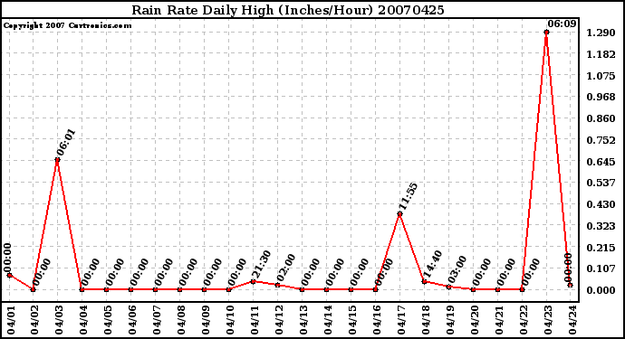 Milwaukee Weather Rain Rate Daily High (Inches/Hour)