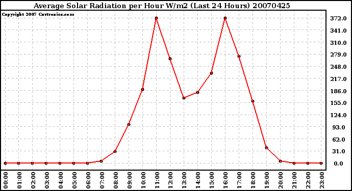 Milwaukee Weather Average Solar Radiation per Hour W/m2 (Last 24 Hours)