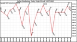 Milwaukee Weather Solar Radiation Daily High W/m2