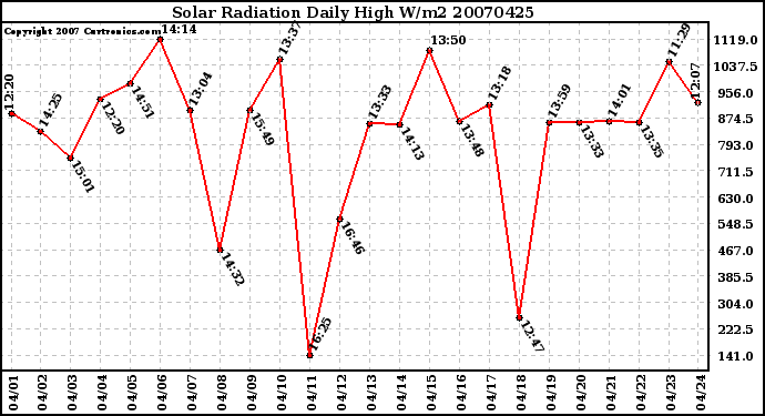 Milwaukee Weather Solar Radiation Daily High W/m2